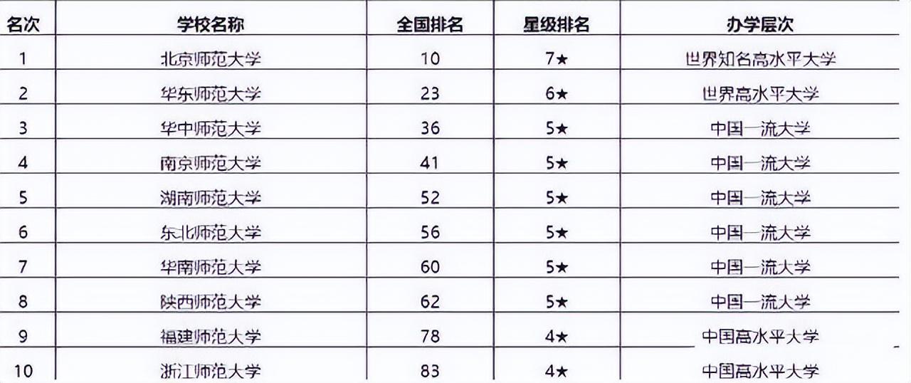 师范大学排名全国（我国师范大学排行榜大洗牌）