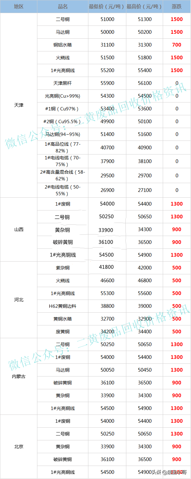 黄铜回收多少钱一斤?2022，黄铜多少钱一斤2022报价（废铜价格2022年7月8日废铜回收价格调整信息最高上调1600元）