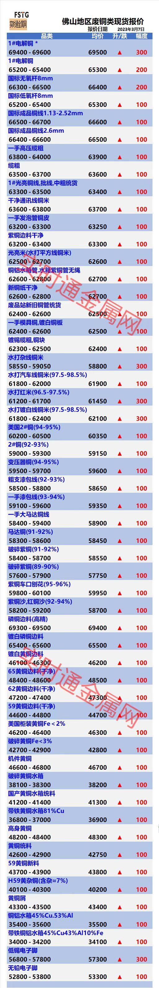 现在废铜线多少钱一斤回收，废品铜芯线多少钱一斤（今日行情3月7日佛山金属废铜最新报价废铜回收走势）