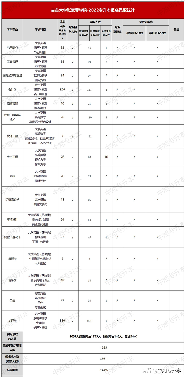 吉首大学张家界学院是几本，吉首大学张家界学院是不是双一流大学（吉首大学张家界学院2022年统招专升本详情解析）