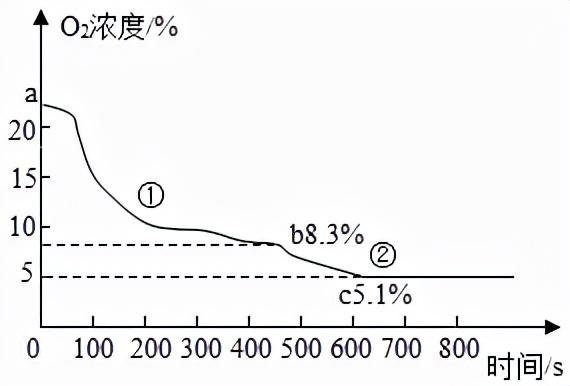 红磷在空气中燃烧，红磷在空气中燃烧的现象（初中化学——空气选择题模拟篇）