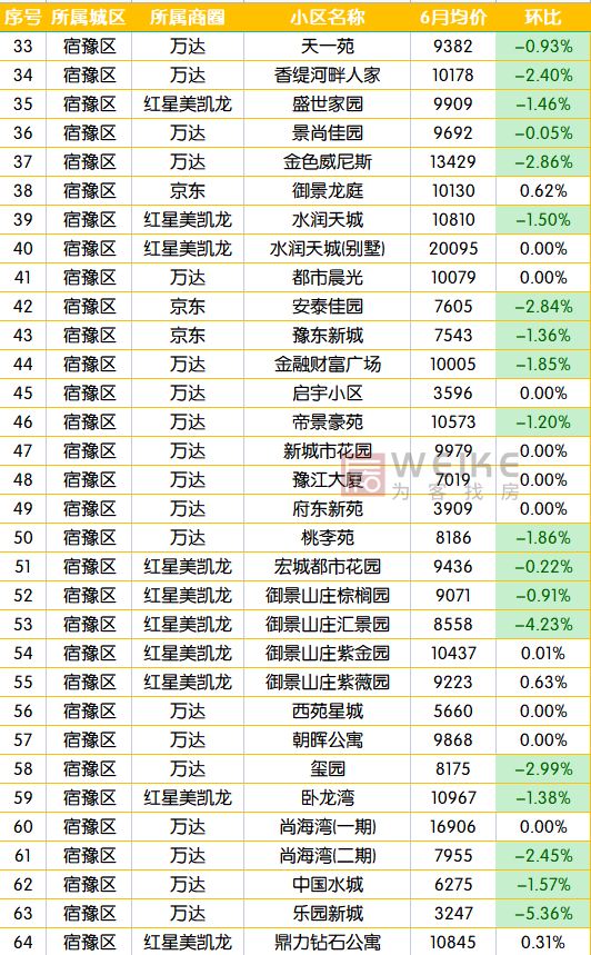 宿迁二手房市场，3月宿迁164个小区二手房价出炉（6月宿迁554个二手房小区）