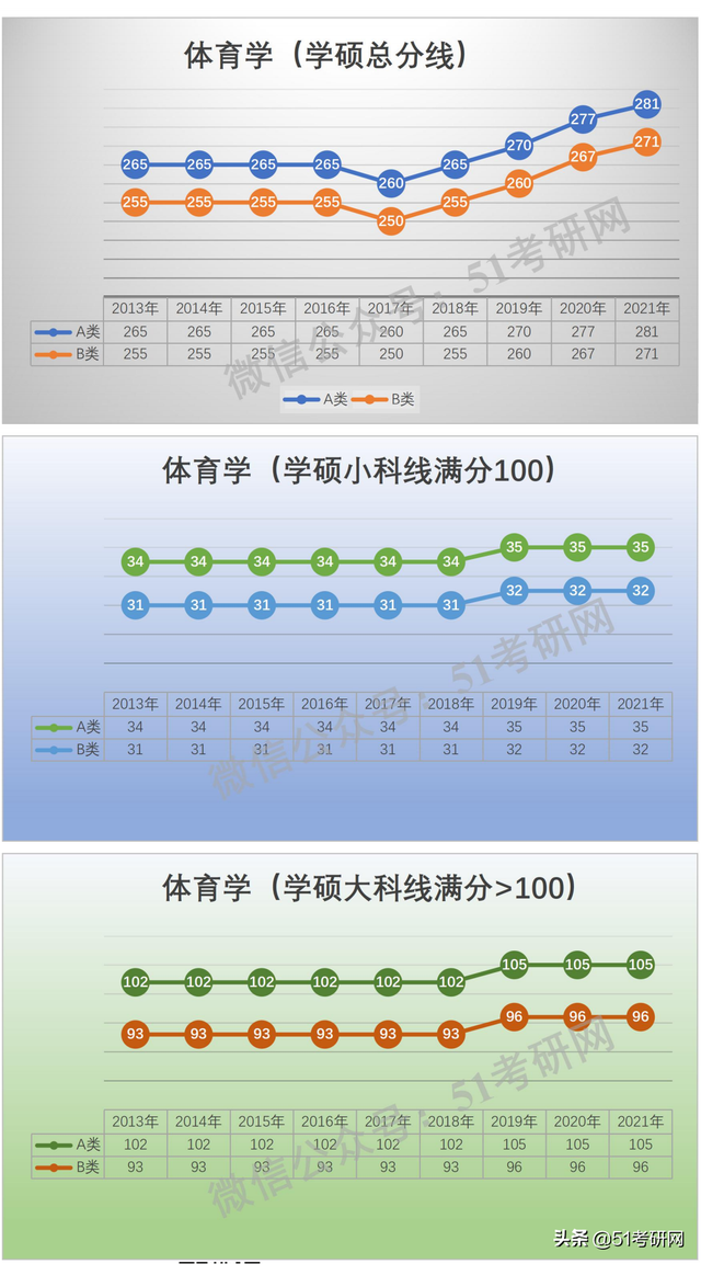 学硕300分相当于专硕多少分，考研学硕和专硕分数线一样吗（看看国家线的涨降趋势）