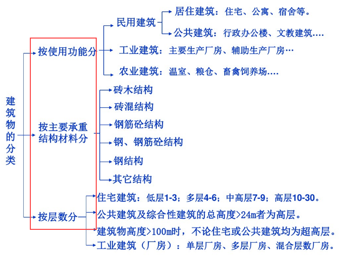 中铁二局（发现中铁二局的500页建筑识图教程）