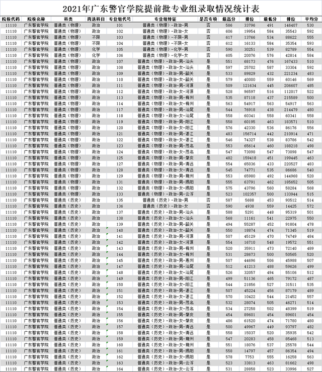 江西警察学院是一本还是二本，江西警察学院几本大学（全国各大警校2021年在各省市录取分数汇总）