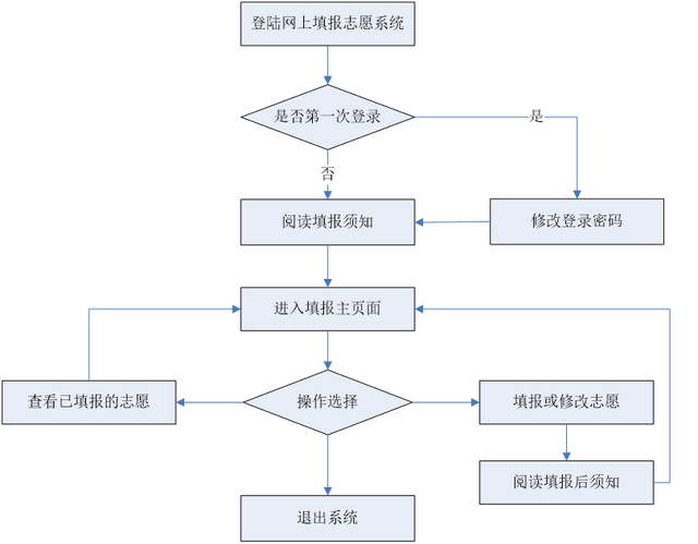 四川高考志愿填报系统，2022四川高考志愿填报网址（高考志愿填报操作流程图文解析来了）