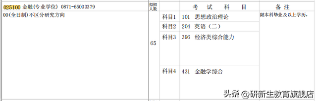 云南大学研究生分数线，2021年云南大学艺术类本科专业录取分数线（云南大学金融专硕考研分析、报录比、分数线、参考书、备考经验）
