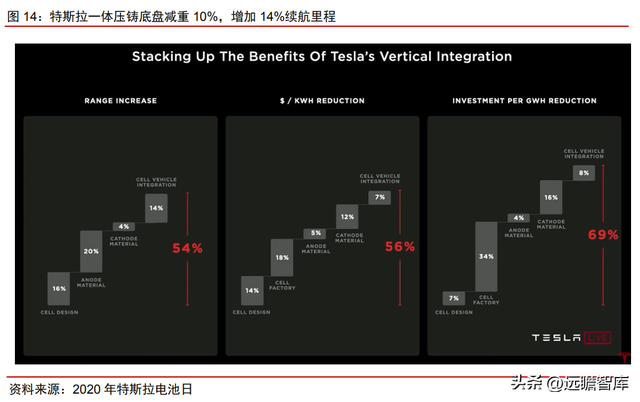 整车一体压铸，一体压铸开启成长新征程