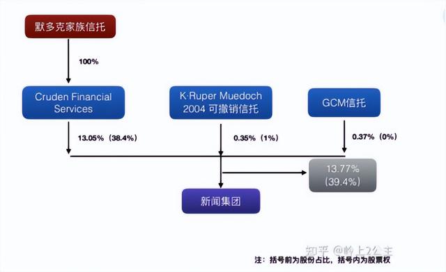 默多克新闻集团，默多克与邓文迪为什么离婚（豪门“继承之战”再次打响）