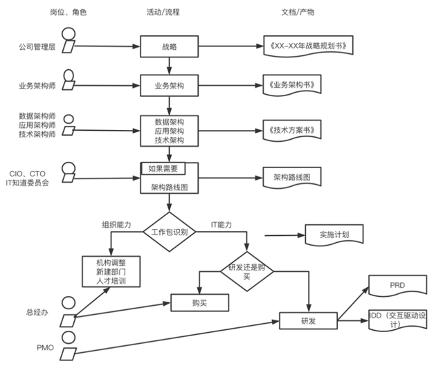 企业架构要搞懂这三个层次，企业架构概述及业务架构详解