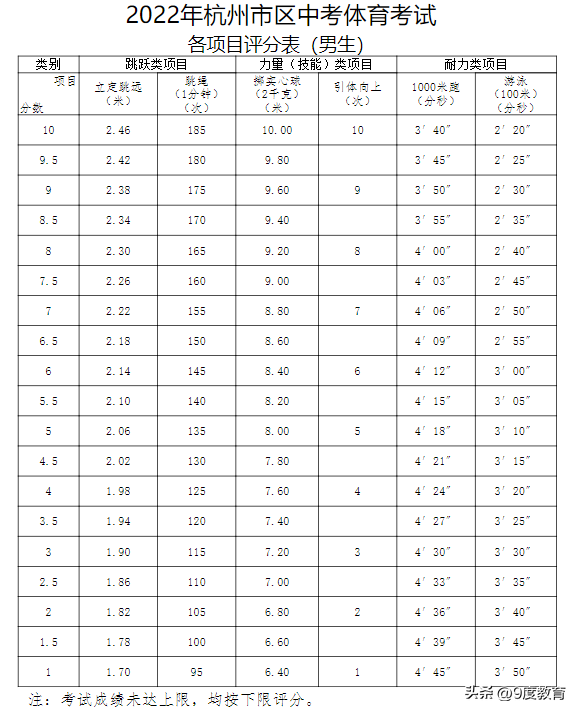 中考体育1000米满分多少秒，中考1000米跑多长时间及格（要看各地要求如何）