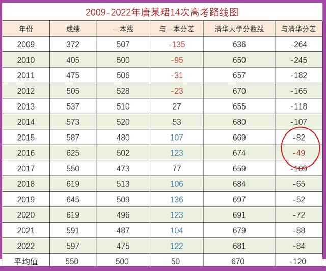 2012三本分数线，2020甘肃三本分数线（唐某珺14次高考大数据分析）
