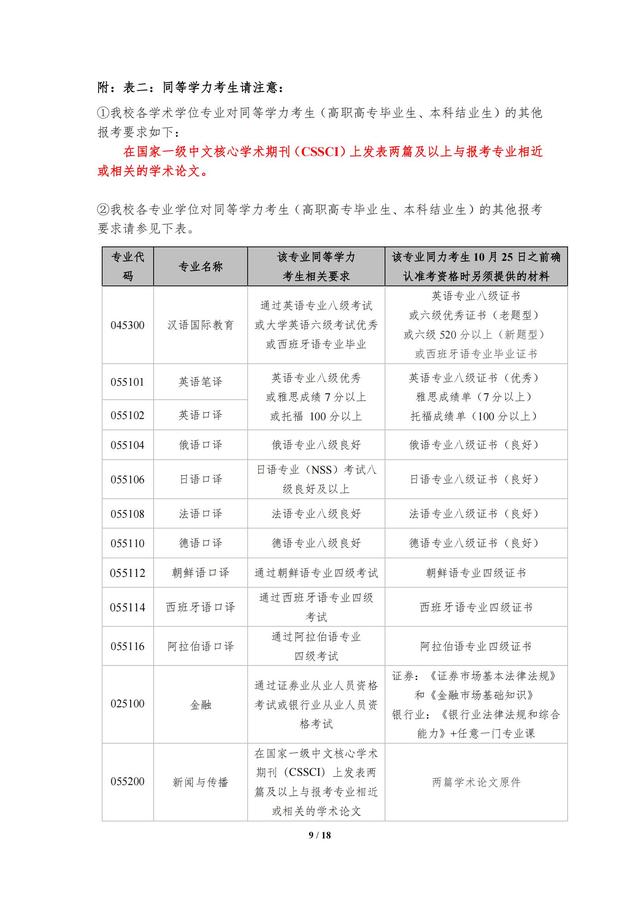 上海外国语大学考研专业，2021上海外国语大学研究生招生专业目录含研究生考试科目（上海外国语大学2023年攻读硕士学位研究生招生简章）