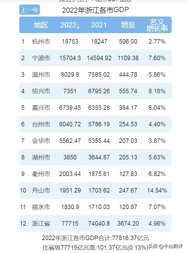 江苏和浙江城市gdp对比,苏南和浙北 谁更胜一筹