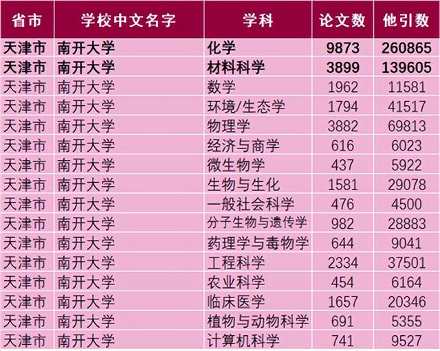 南开大学专业排名榜，2018-2019绘画专业大学排名【科教评价网+校友会版】（南开大学16个学科进入全球排名前1%）