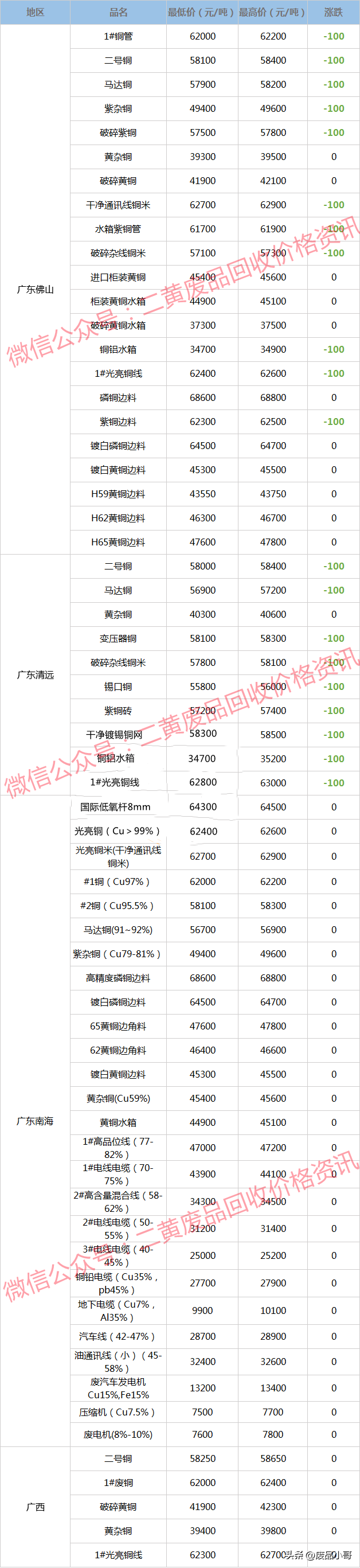 电缆铜回收多少钱一斤，废品铜芯线多少钱一斤（废铜回收价格2023年2月10日废铜回收价格最高下调100元/吨）