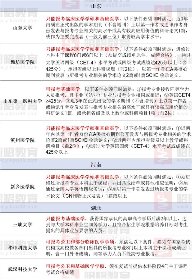 大专临床医学可以考研究生吗，专科临床可以考研吗（临床医学全日制专升本、专科可报考的院校汇总）