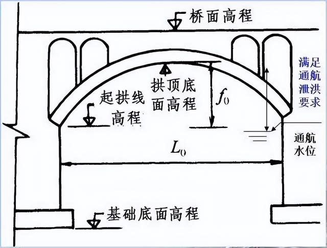 桥梁由哪些部分组成，桥梁由哪些部分组成的（拱桥的基本组成及主要特点）