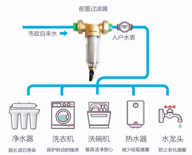 自来水过滤器真的有用吗，自来水过滤器有作用吗（前置过滤器真的有用）