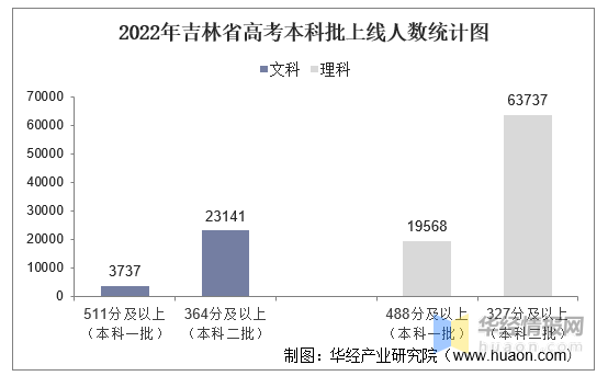 吉林省历年高考分数线，吉林高考分数线预估（2022年吉林省高考报名人数、录取分数线、上线人数及一分一档表）