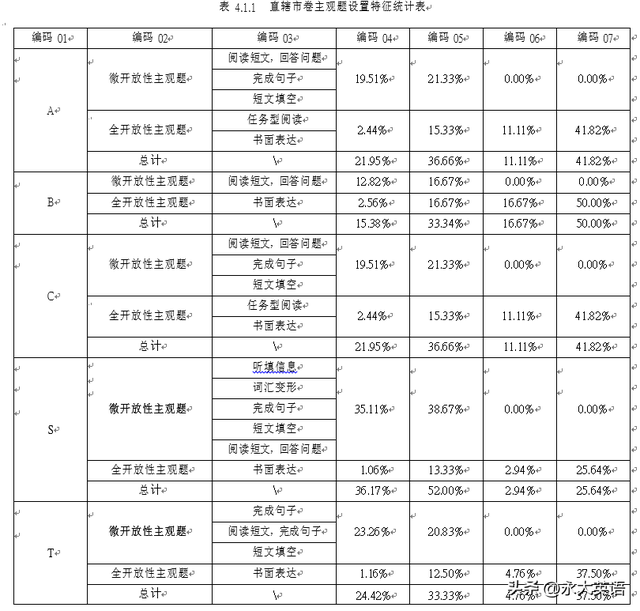 客观题和主观题是什么题型，主观题是什么题型（我国初中英语学业水平考试主观题设置的特征研究）