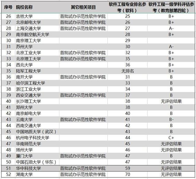 东北大学专业排行榜，东北大学学科评估排名！附东大a类学科名单（软件工程专业大学排名）