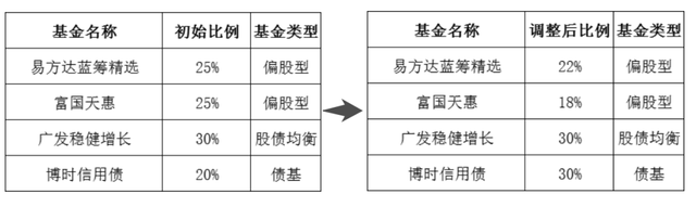 基金調(diào)倉后多久可以賣出，基金調(diào)倉后多久可以賣出去？