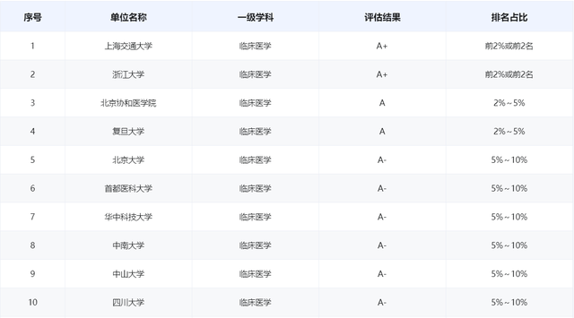 上海交通大学医学院，上海交通大学医学院最新排名（上海交大第1、复旦第2、北大第3）