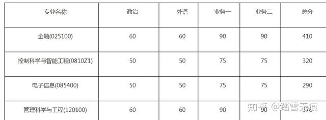 首经贸考研录取线，首都经济贸易大学2022分数线（2022名校金融专硕复试分数线汇总）