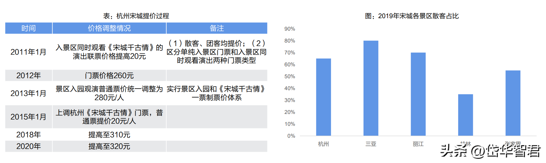 演艺工程（旅游演艺龙头）