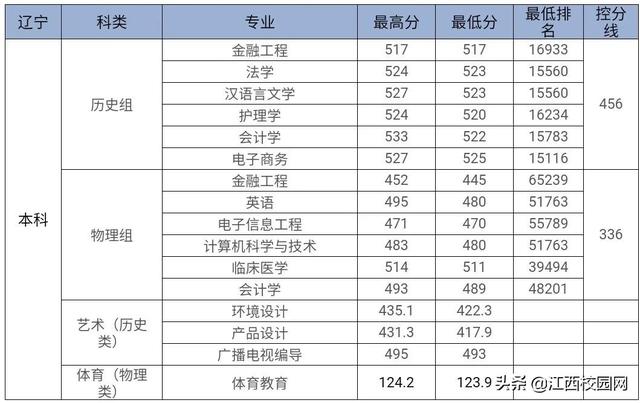 九江学院录取查询，2021级九江学院新生开学时间和入学指南及入学军训考试（来看2021年分省分专业录取分数线）