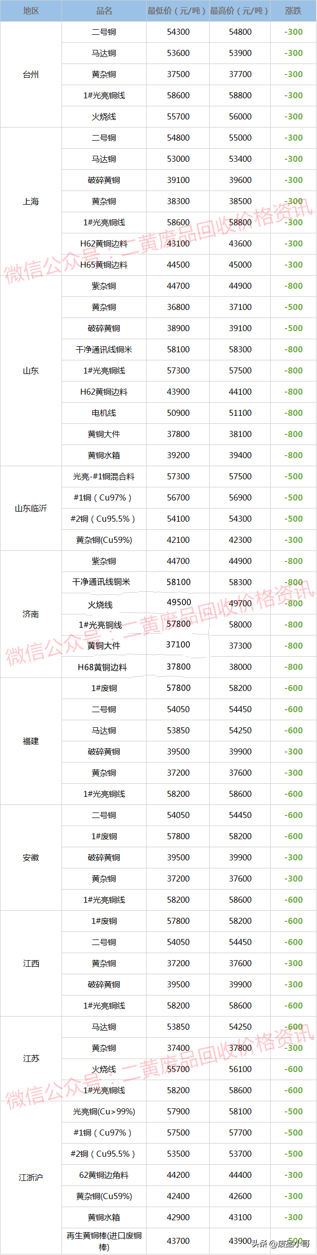红铜回收多少钱一斤，厦门紫铜屑回收一斤多少钱（废铜价格2022年8月30日废铜回收价格调整信息最高下调800元）