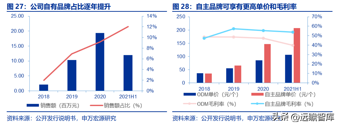 鹿得医疗（以ODM起家）