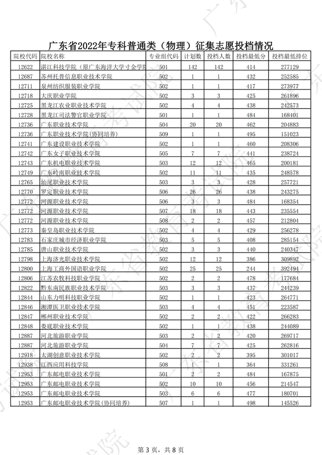 2022大专补录学校名单有哪些，2022专科补录学校有哪些（广东专科补录投档情况新鲜出炉）