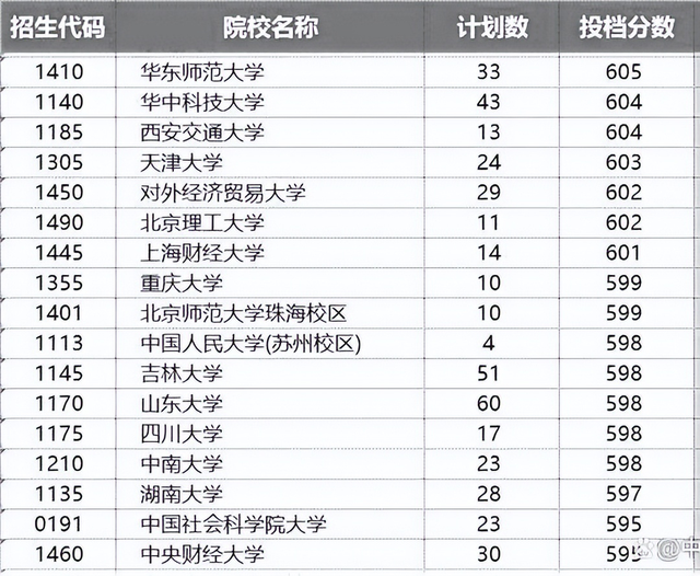 一本大学排名及分数线，2019-2020陕西一本大学排名及分数线（河南省一本分数线排名）
