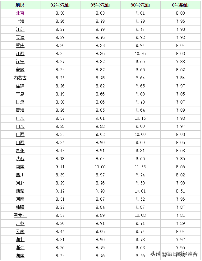 加油站价格(私人加油站92号汽油价格)