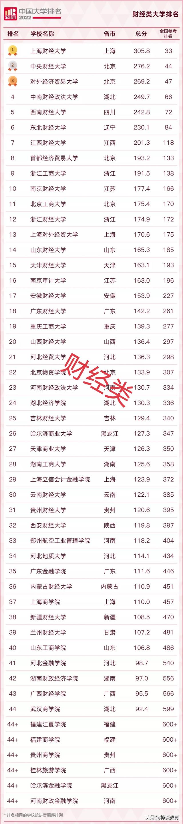 大连外国语大学排名，2021大连外国语大学排名（这些高校位居行业前十）