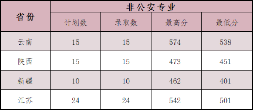 21年高考分数线，2021年各省高考分数线（五所公安部部属公安院校近四年高考录取分数线）