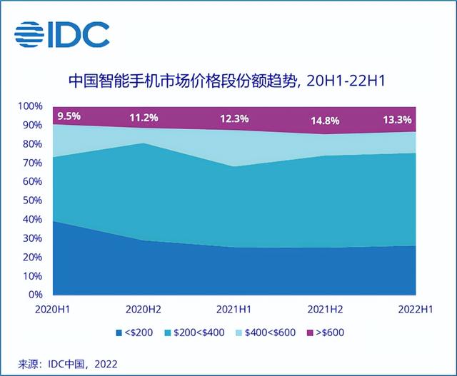 苹果市场占有率，苹果占据国内高端市场超60%份额（苹果独占国内高端70%份额）