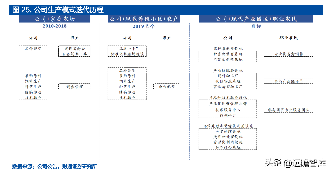 温氏集团（走出困境）