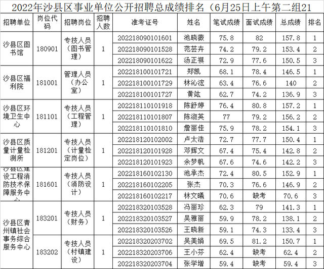 大田县事业单位考试网，福建事业单位考试专业科目考什么（三明多地事业单位面试成绩出炉）