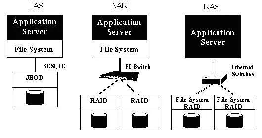 网络存储DAS和NAS区别是什么，网络存储设备nas（<cifs>介绍和区别）