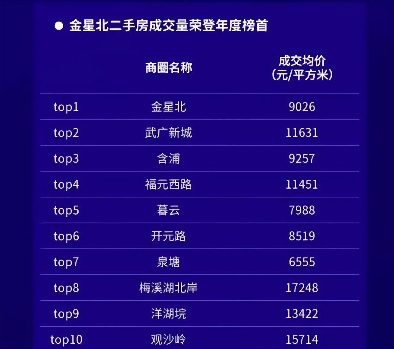 象盒找房統計了2023年2月長沙超300個熱門小區的二手房掛牌和價格信息