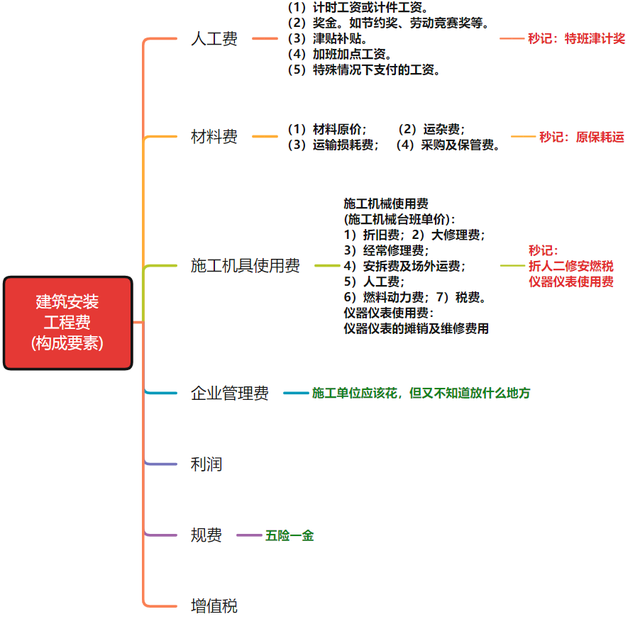 2022监理工程师《投资控制》第二章(8-13分)高频考点速记