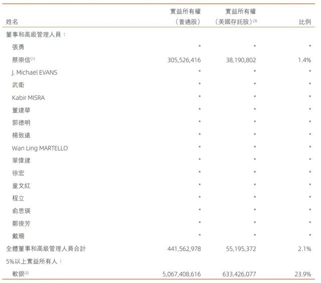 阿里巴巴股份构成，阿里巴巴股权分配图（日本软银持股23.9%）