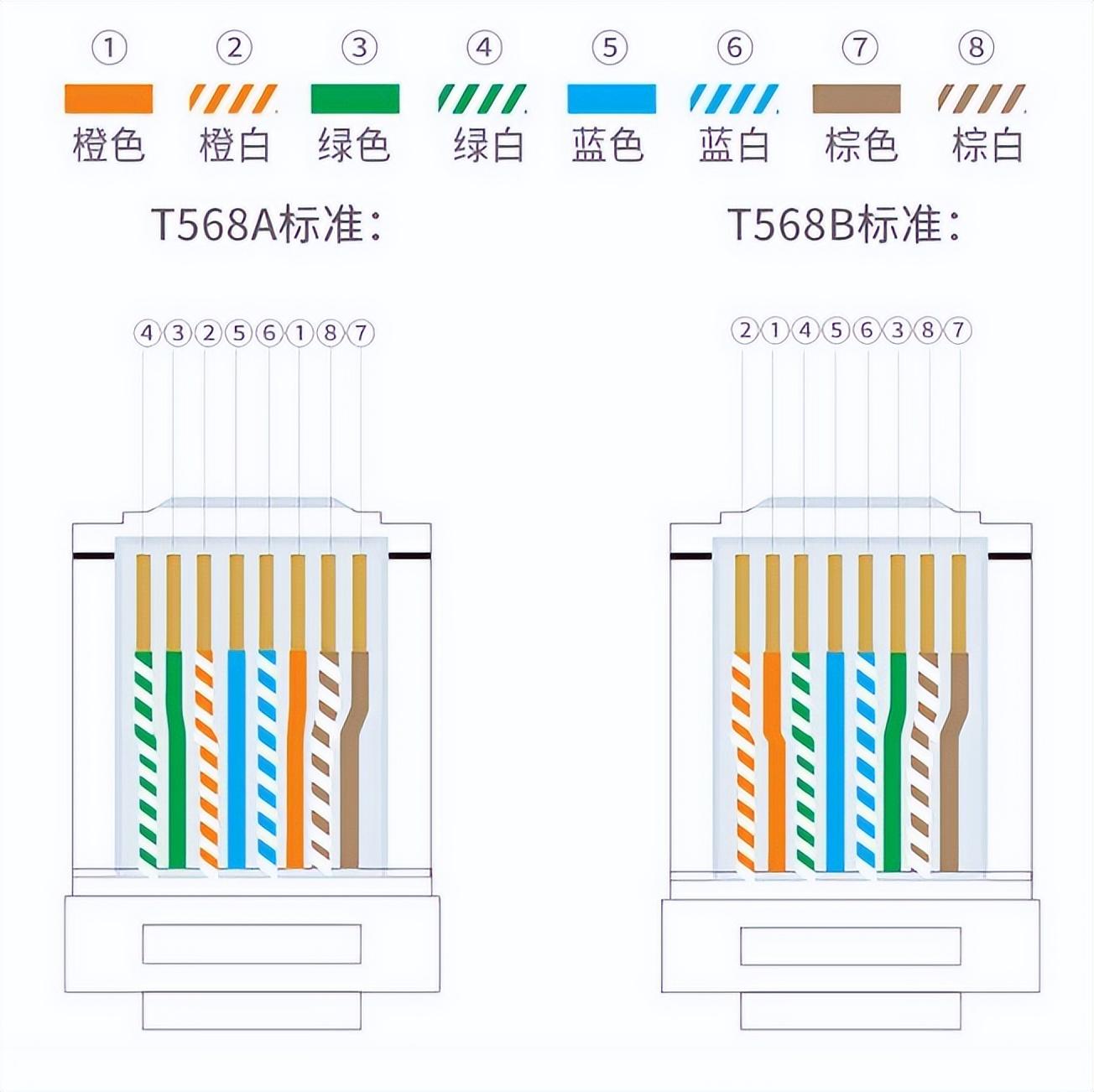 网线接法a和b哪种稳定（网线的A标与B标区分方法）