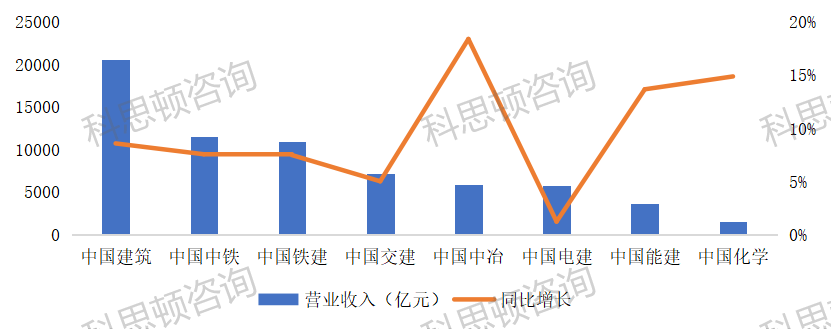 建筑企业（八大建筑央企2022年经营情况盘点）