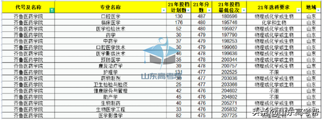 青岛大学医学院录取分数线，青岛医学院录取分数线2021（你的分数能报考山东省内的医学类院校有哪些）