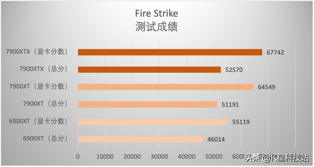 蓝宝石显卡对比评测，蓝宝石7900XT/XTX超白金首发评测