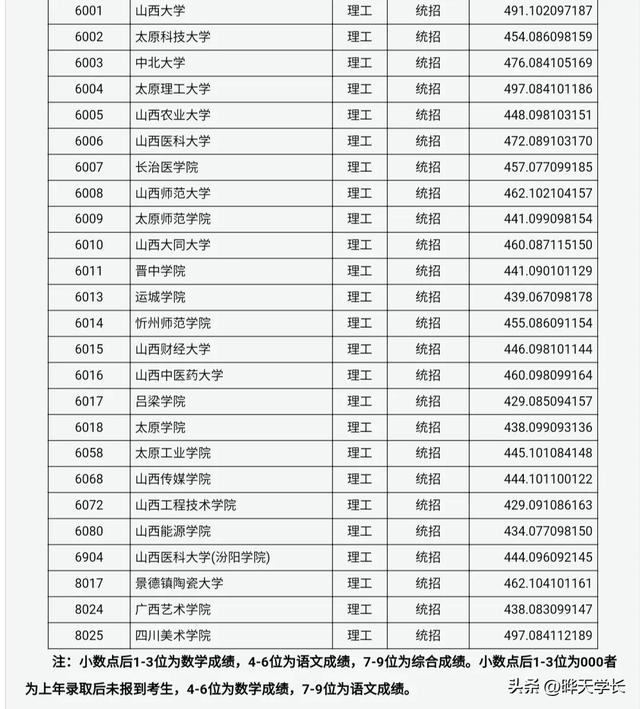 山西财经大学排名，山西财经类大学排名（2022高考山西省内本科二批A类各高校的投档分数线）